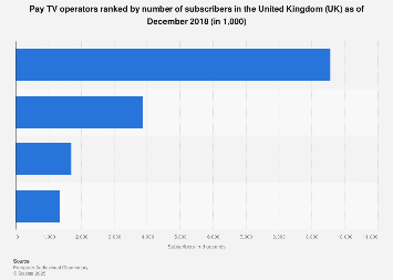 Leading pay TV operators in the United Kingdom (UK) 2017, ranked by subscribers