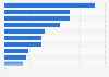 Perceived top-three priorities for environment protection in the EU in 2014
