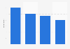 Number of text messages sent weekly per user in France 2014, by social class