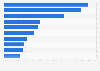 Perceived priorities for environment protection in Spain in 2014