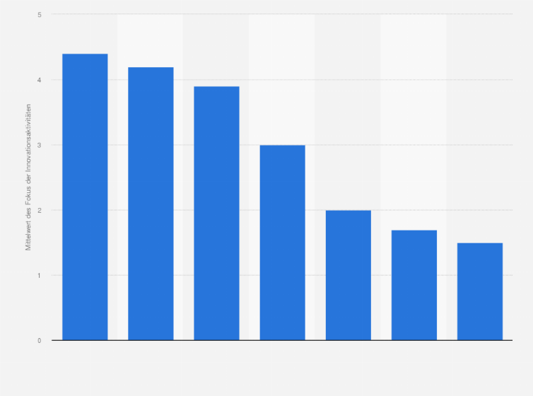 Statistik: Worauf liegt der Innovationsfokus im Unternehmen?* (Deutschland im Jahr 2014)