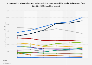 Advertising revenue of different advertising media types in Germany 2015-2016