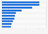 Perceived priorities for environment protection in the Netherlands in 2014