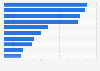 Perceived top-three priorities for environment protection in the UK in 2014
