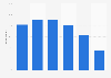 App downloading penetration via mobile in France 2016, by age