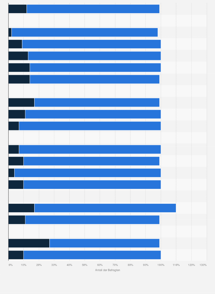 Verbreitung Von Impfpassen In Deutschland Nach Soziodemografischen Merkmalen 2012 Statista Verbreitung Von Impfpassen In Deutschland Nach Soziodemografischen Merkmalen 2012 Statista