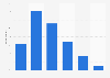 E-mail checking via mobile phone in France 2014, by age group