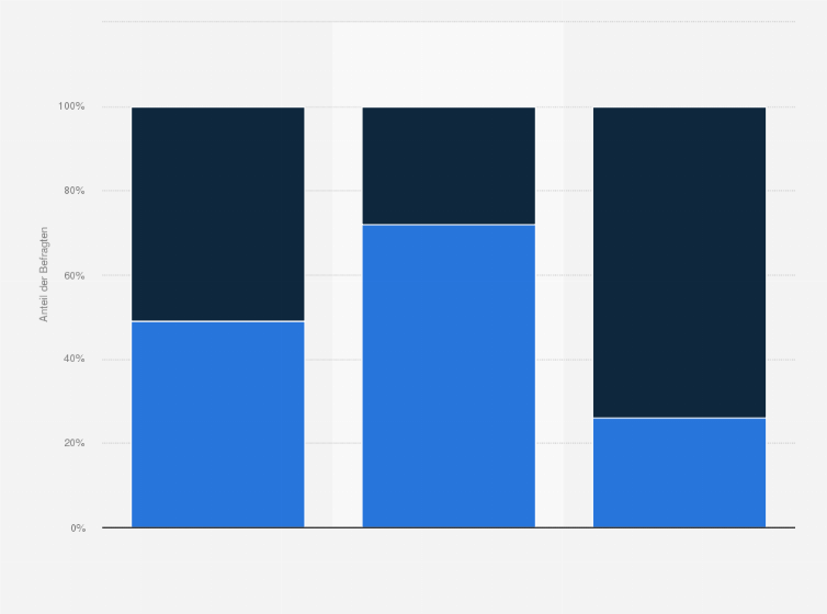 Statistik: Organisation im Unternehmen und Nutzung von "Bring your own device" in Deutschland im Jahr 2015