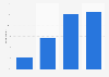E-mail checking penetration via mobile phone in France, by education level