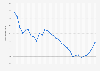 Yield on ten-year Japanese government bonds 1995-2023