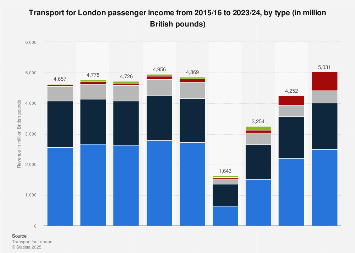 Transport for London fare revenue 2010-2018