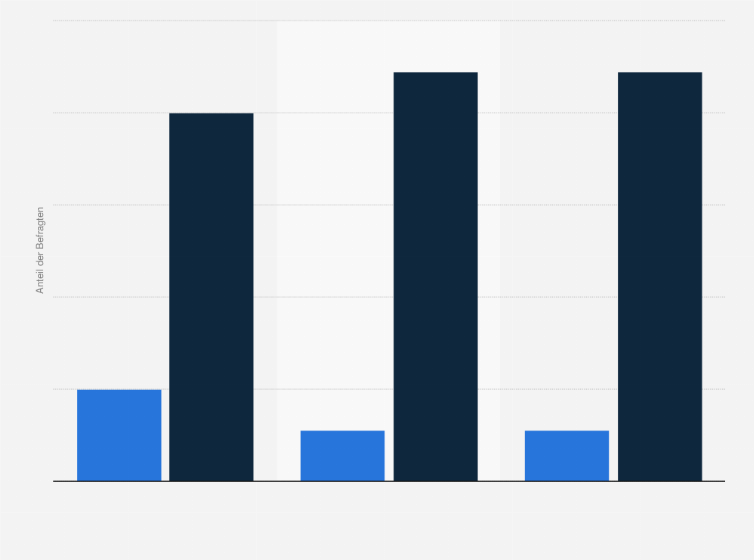 Statistik: Haben Sie in den letzten zwölf Monaten Ihre Hausbank gewechselt?