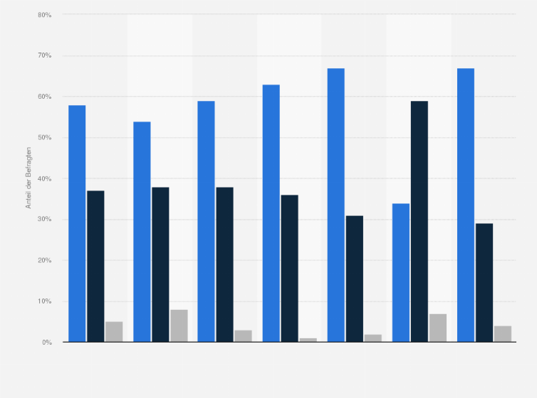 Statistik: Kann man Ihrer Meinung nach darauf vertrauen, dass diejenigen, die die Impfempfehlungen für Deutschland machen, alle zurzeit verfügbaren medizinischen Erkenntnisse berücksichtigen, oder kann man nicht darauf vertrauen?