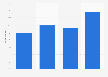 Internet telephone software users in France 2014, by socioeconomic condition