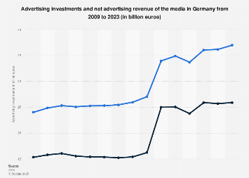 Advertising investments and net advertising revenue of the media in Germany 2009-2017
