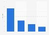 Projected book market revenue in Germany 2015, by segment