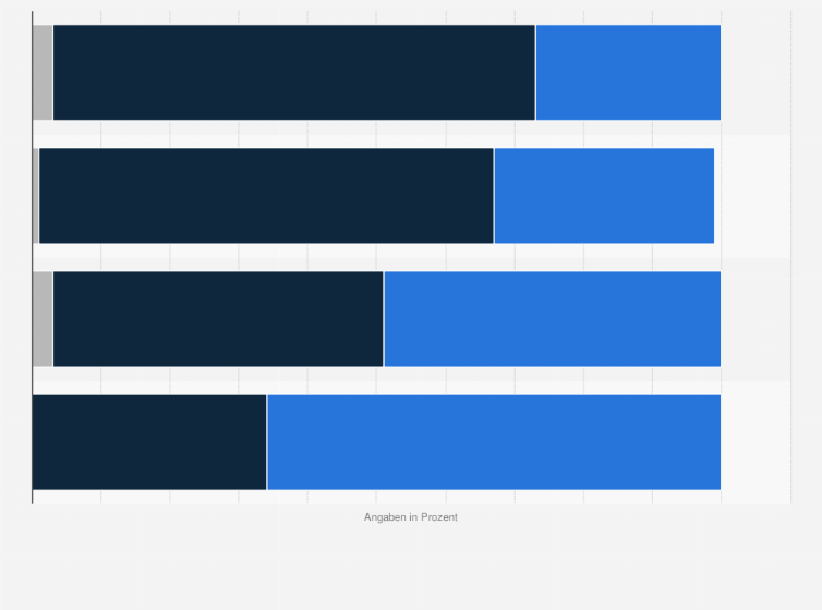 Statistik: Welche Konsequenzen erwarten Sie aufgrund der politischen Spannungen mit Russland? (in Prozent)