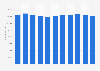 EU tire and rubber manufacturers direct employment 2010-2018