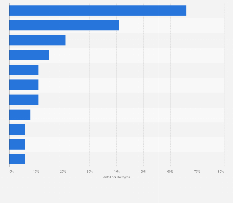 Statistik: Was trifft auf Sie in Bezug auf Lasagne zu?
