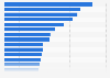 Compensation for permanent injury of eye at work in the U.S. 2015, by state