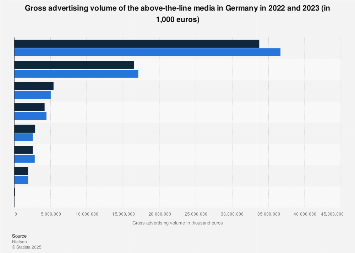 Gross advertising volume of above-the-line media in Germany 2017