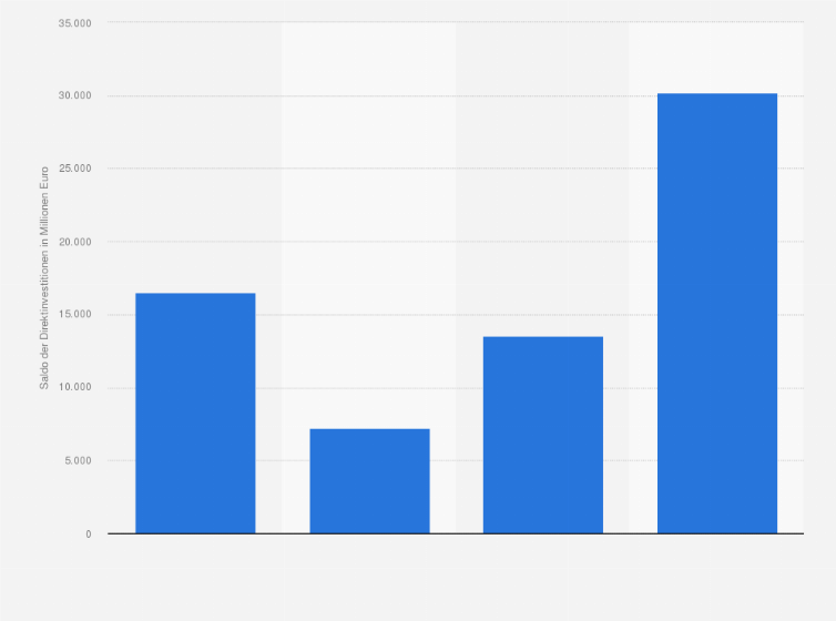Statistik: Saldo der Direktinvestitionen* des deutschen Verarbeitenden Gewerbes im Ausland von 2015 bis 2018 (in Millionen Euro)