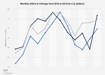 airfare