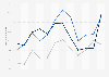 Monthly airfare to San Francisco 2016-2018