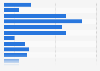 Brazil: smartphone shopping behaviors 2014