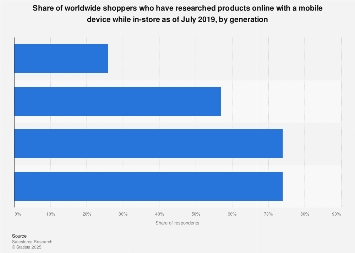 Global in-store product research via mobile by generation 2019| Statista