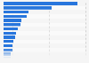 Revenues of communication agencies (GWA) in Germany 2014
