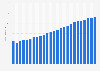 Revenue of Sky Deutschland in Germany 2009-2015