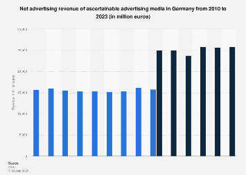 Advertising revenue of ascertainable advertising media in Germany 2010-2016