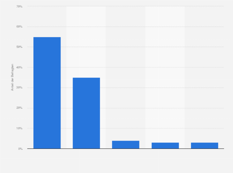 Statistik: Welchen Kanal bevorzugen Sie beim Kauf von Produkten?