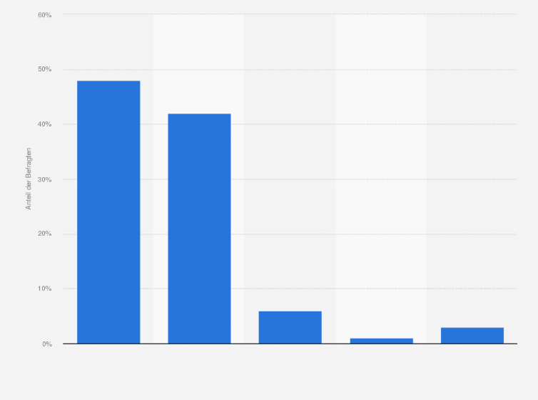 Statistik: Welchen Kanal bevorzugen Sie beim Kauf von Produkten?