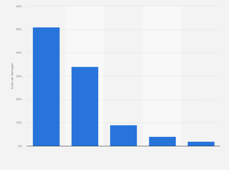 Statistik: Welchen Kanal bevorzugen Sie beim Kauf von Produkten?