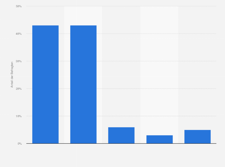 Statistik: Welchen Kanal bevorzugen Sie beim Kauf von Produkten?