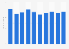 Total annual greenhouse gas emissions in Bulgaria 2005 to 2014