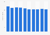 Total annual greenhouse gas emissions in the Czech Republic 2005 to 2014