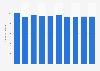 Total annual greenhouse gas emissions in Germany 2005 to 2014