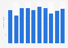 Total annual greenhouse gas emissions in Estonia 2005 to 2014