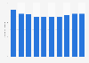Total annual greenhouse gas emissions in Ireland 2005 to 2014