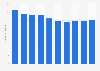 Total annual greenhouse gas emissions in Croatia 2005 to 2014
