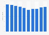 Total annual greenhouse gas emissions in Cyprus 2005 to 2014