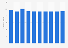 Total annual greenhouse gas emissions in Latvia 2005 to 2014