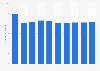 Total annual greenhouse gas emissions in Lithuania 2005 to 2014