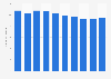 Total annual greenhouse gas emissions in Luxembourg 2005 to 2014