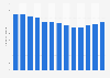 Total annual greenhouse gas emissions in Hungary 2005 to 2014
