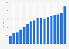 Internet book trade revenue in Germany 2004-2018