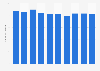 Total annual greenhouse gas emissions in the Netherlands 2005 to 2014